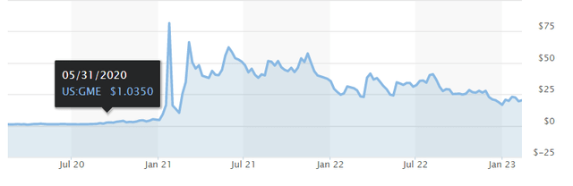 GME stock history