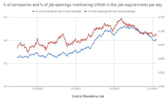 Job Openings Mentioning UiPath in the Job Requirements