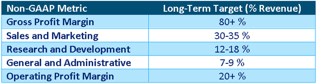 UiPath Long-Term Target Margin Profile