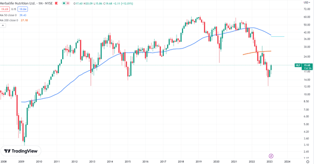 Stock chart of HLF with its 50- and 200 moving average