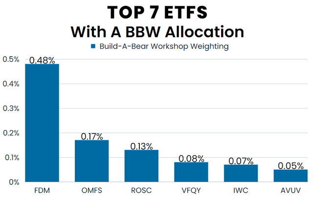 Top 7 ETFs Holding Build-A-Bear Worskhop