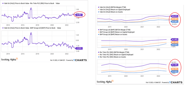 Author's compilation, based connected YCharts data