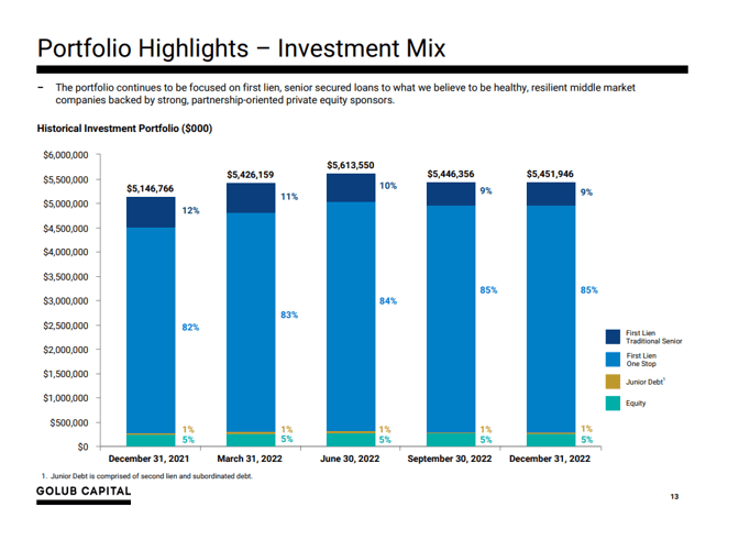 Golub Capital: This 9.6% Yielding BDC Remains A Strong Buy (NASDAQ:GBDC ...