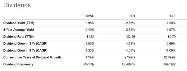 KBWD has a higher distribution yield than IYR and XLF