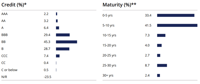 FCO credit quality and maturity allocation