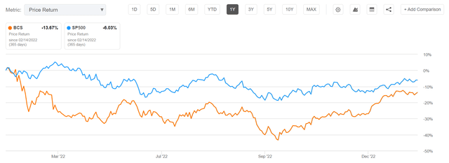 BCS vs SPY 12 months performance
