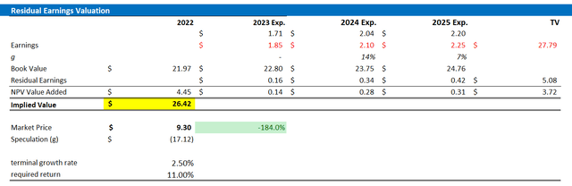BCS valuation