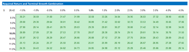 BCS valuation update