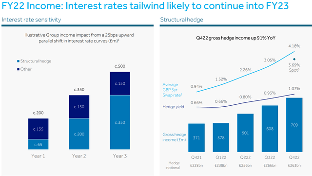 Barclays Q4 & FY 2022 Reporting - interest rate sensitivity