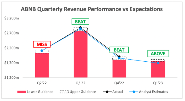 Airbnb quarterly revenue came in ahead of analysts estimates