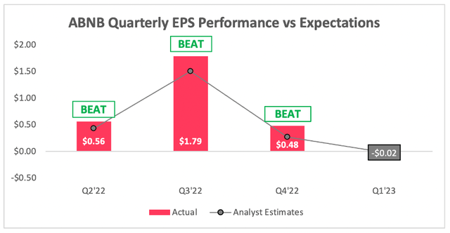 Airbnb quarterly profits EPS came in ahead of analysts estimates