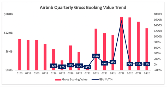 Airbnb quarterly gross booking value trend