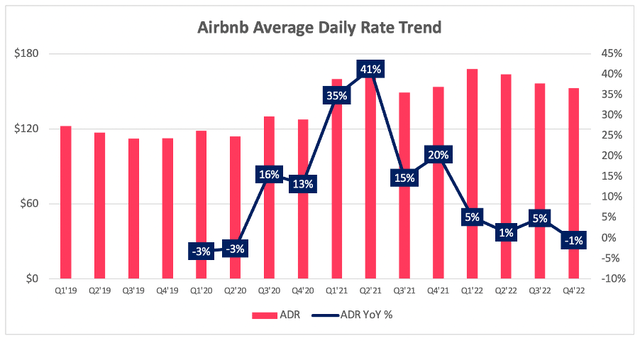 Airbnb average daily rate quarterly trend