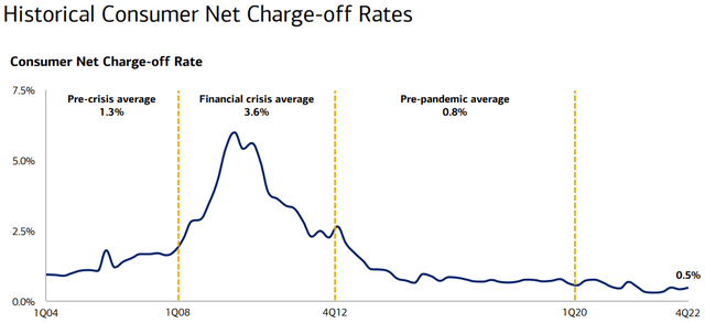 Historical Net Charge-Offs At BofA