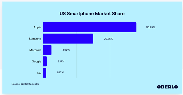 US Smartphone Manufacturer Market Share 2022