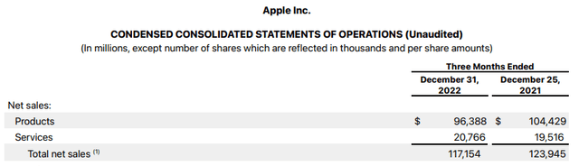 AAPL Total Net Sales FY21 vs FY22