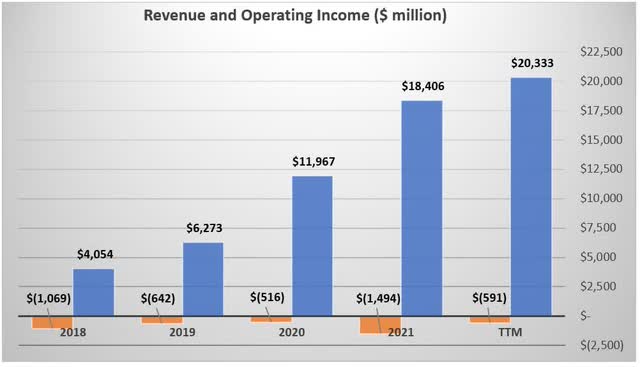 Coupang Stock: Good Company At An Expensive Price (NYSE:CPNG) | Seeking ...