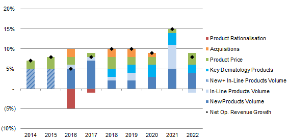 Zoetis Components of Op. Revenue Growth (2014-22)