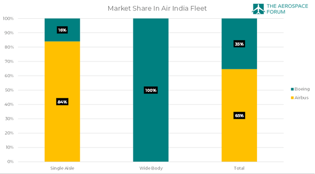 A graph showing the market share of Boeing and Airbus in the Air India