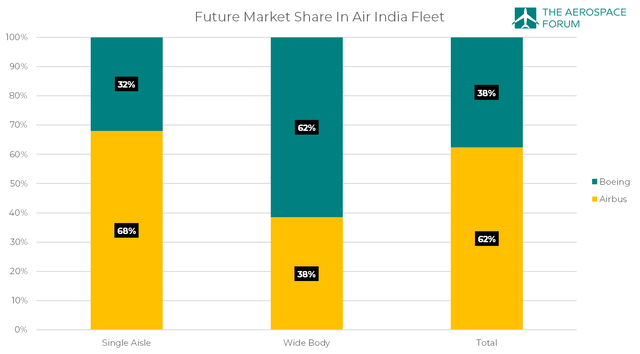 A graph showing the market share of Boeing and Airbus in the Air India after the record airplane order.