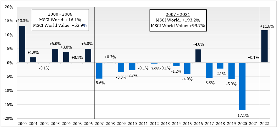 MSCI World Value Returns Relative to MSCI World
