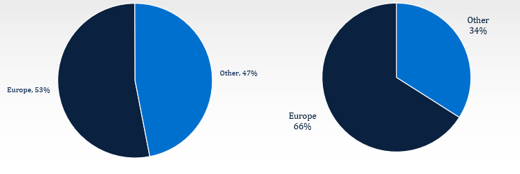 Added European Exposure in 2022, now 53%