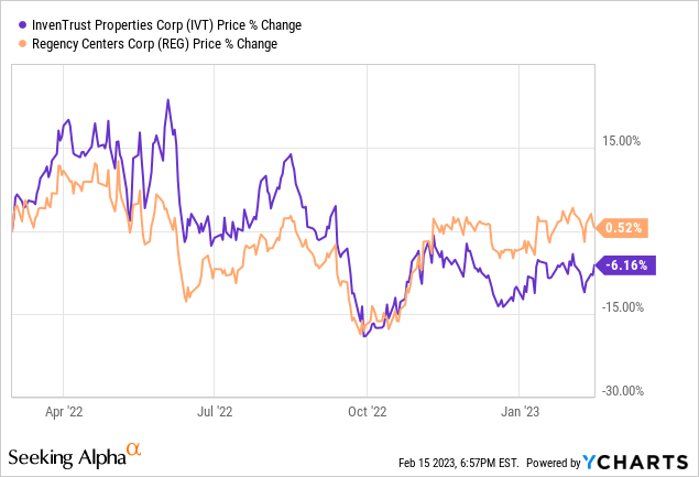 InvenTrust Properties Stock: Sleep Well At Night With Sunbelt ...