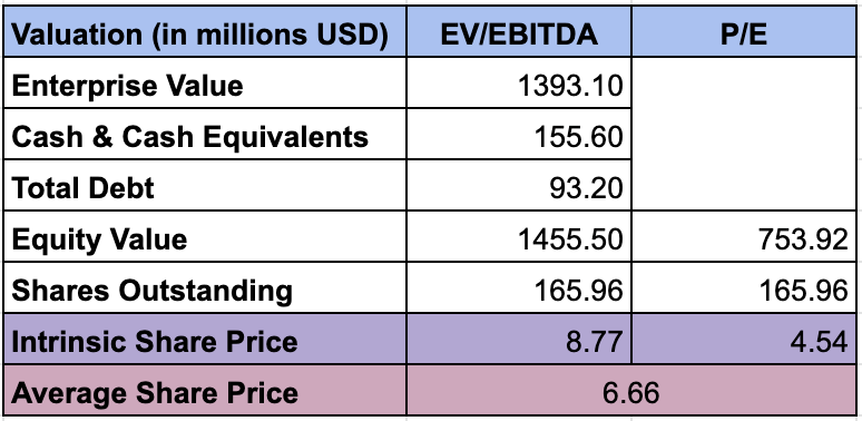 Valuation using P/E multiples and EV/EBITDA