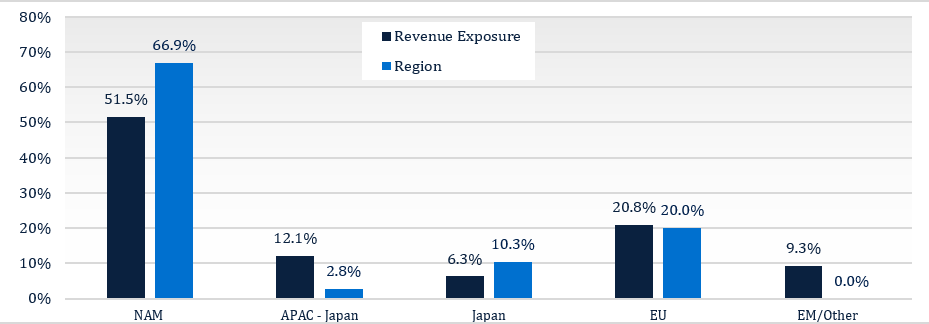 Portfolio Revenues are Globally Diversified
