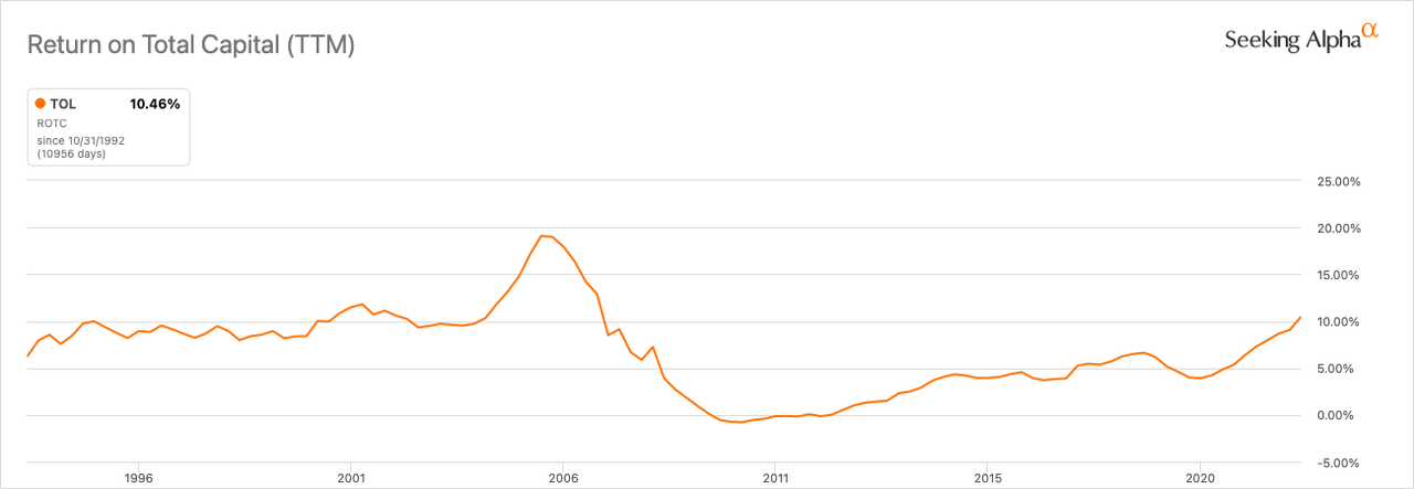TOL Return on Total Capital