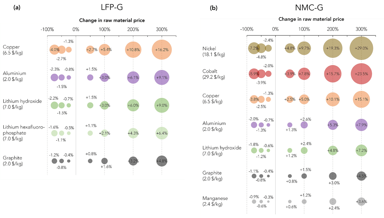 Impact on critical battery metals, such as lithium, on total battery cost