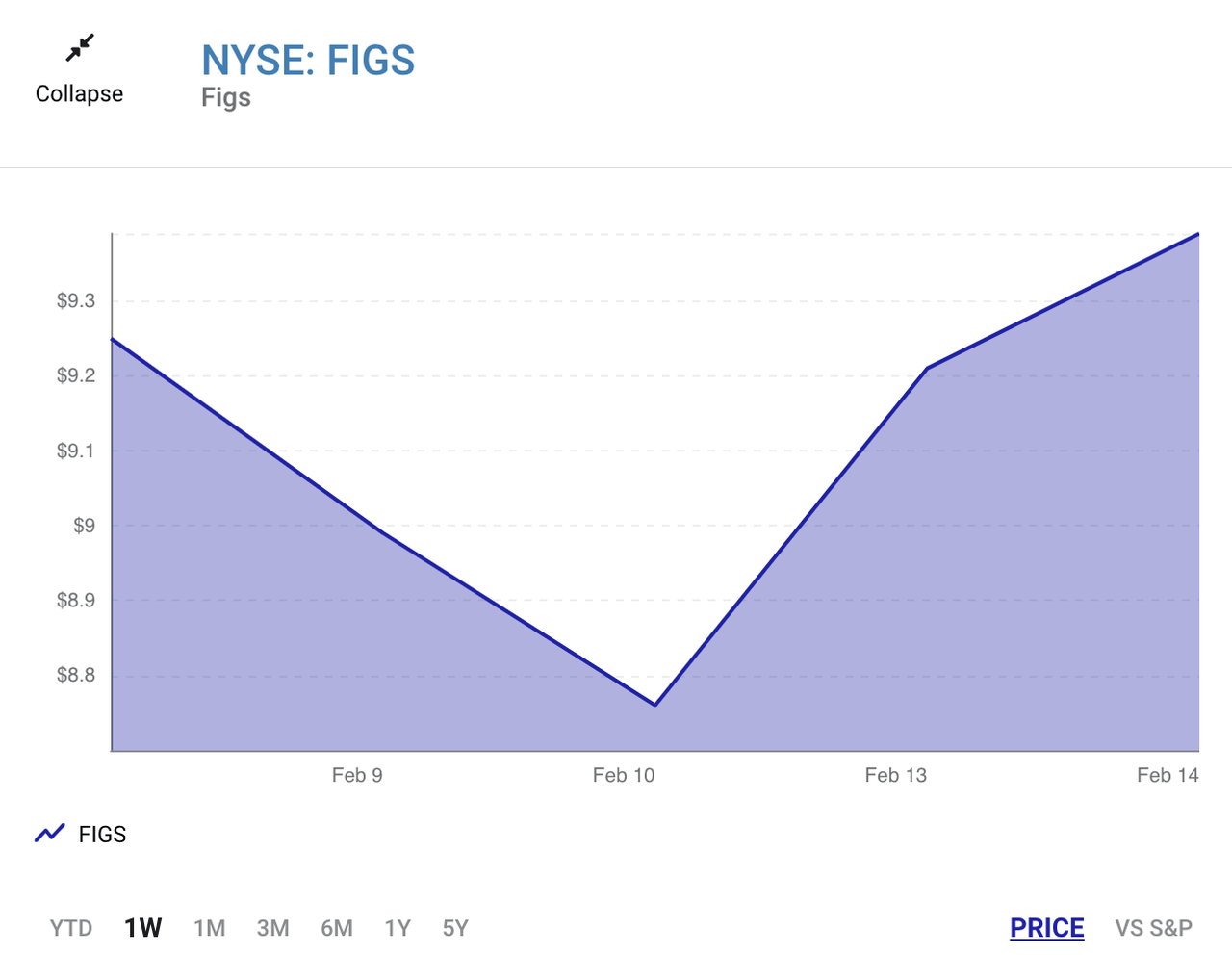 FIGS price suddenly increased after recent analyst report