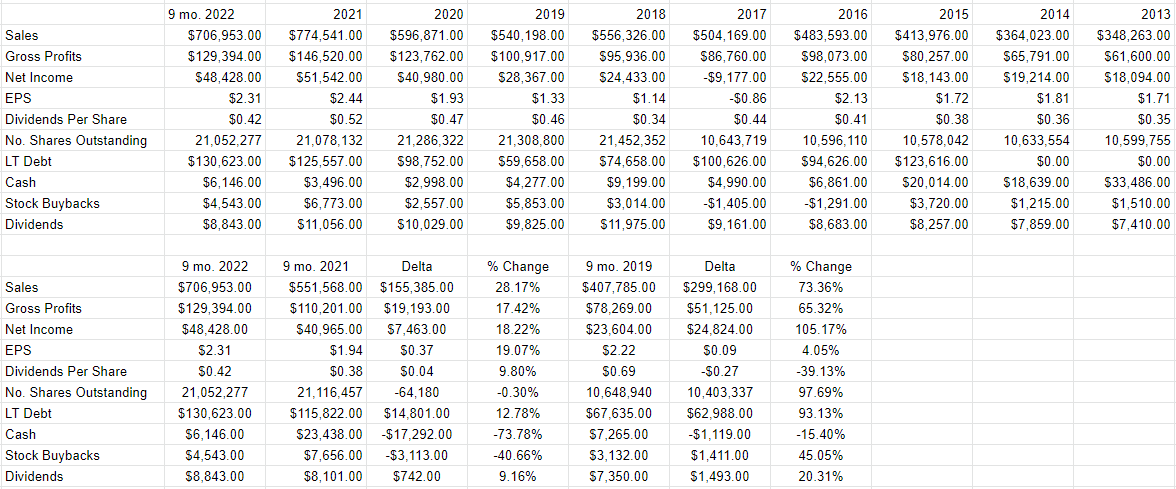 A financial history of Hawkins from 2013 to the present
