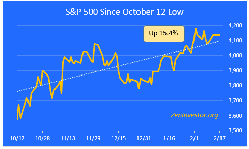 S&P 500 Since October 12 Low