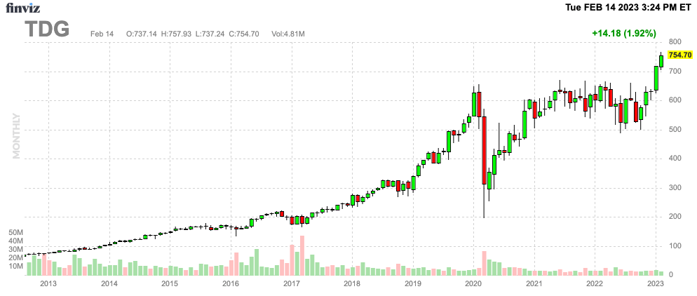 Finviz Chart
