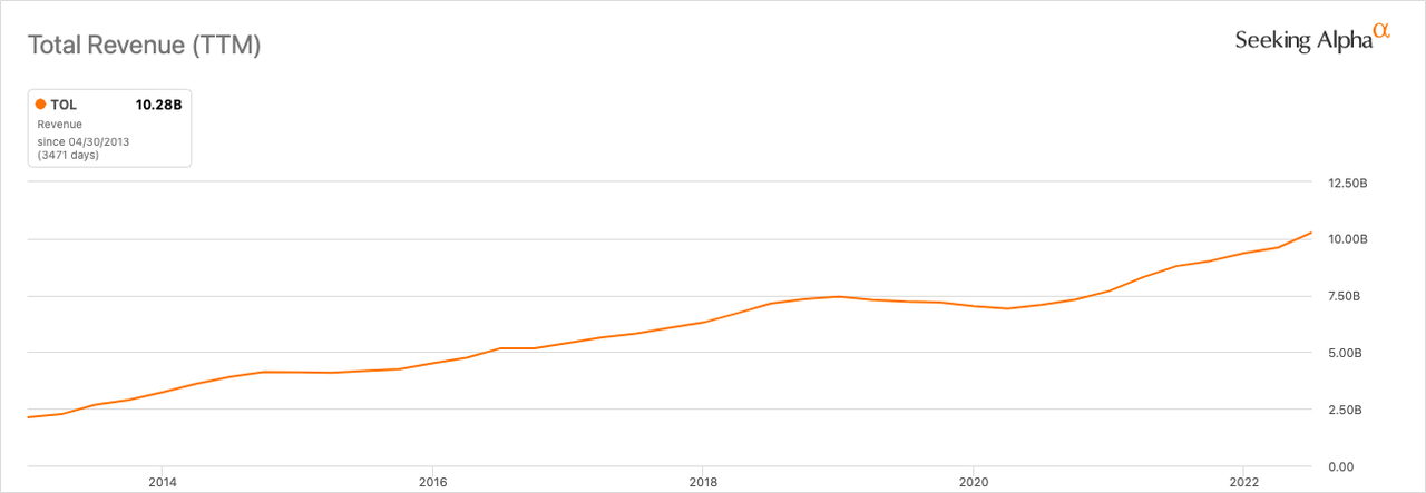 TOL Total Revenue