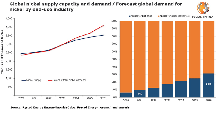 Nickel supply vs demand