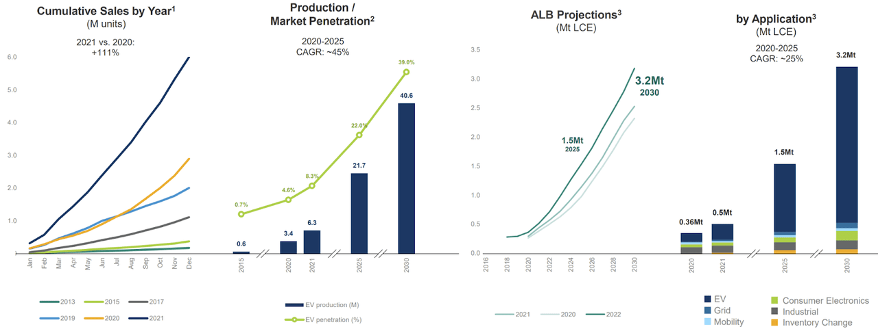 Albemarle lithium demand projection