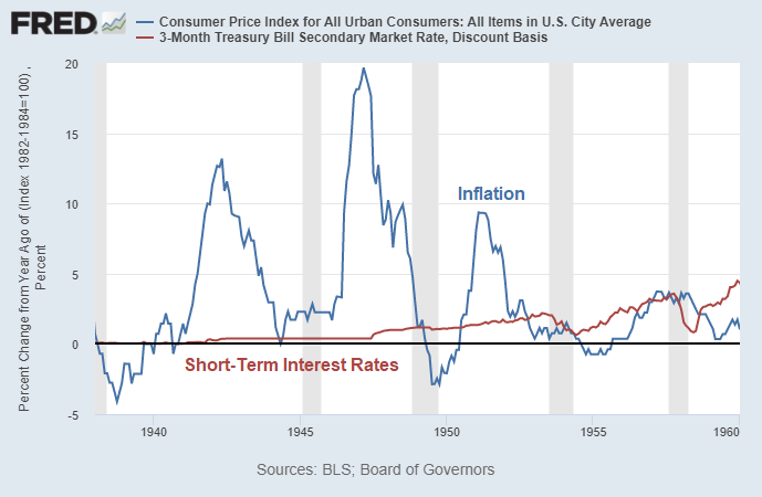 Rates vs Inflation