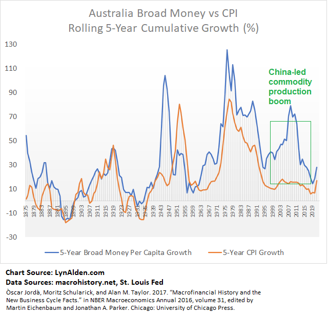 Australia M2 vs CPI