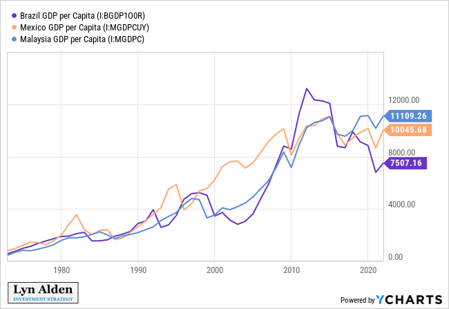 Brazil GDP Per Capita