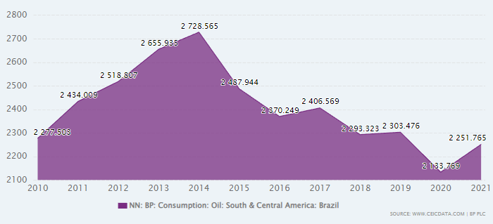 Brazil Oil Consumption