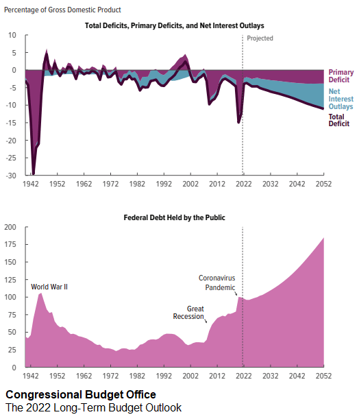 CBO Estimate