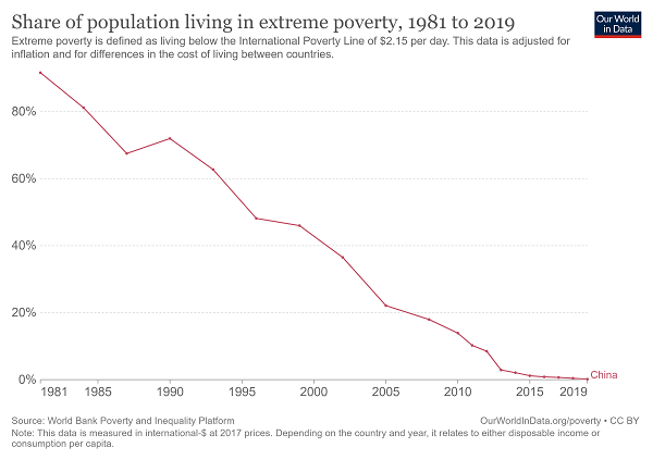 China Poverty