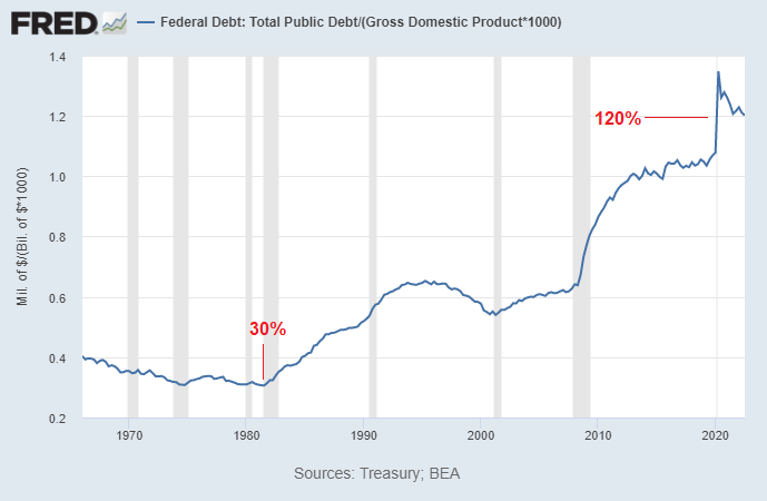 Debt to GDP