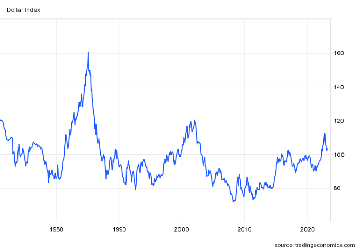 Dollar Index