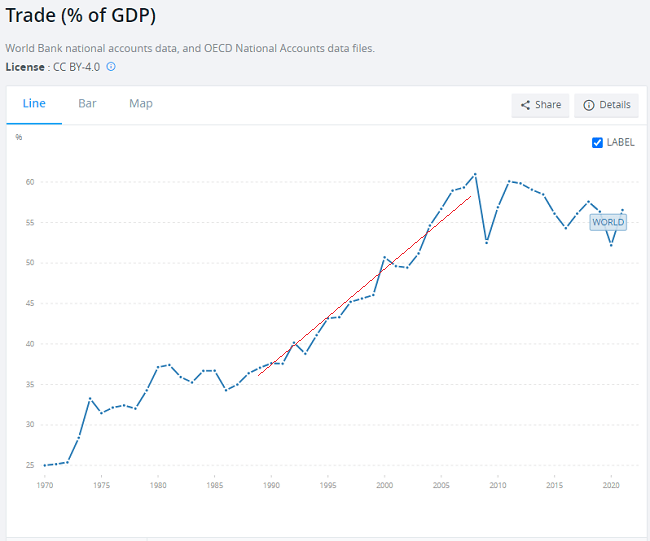 Globalization