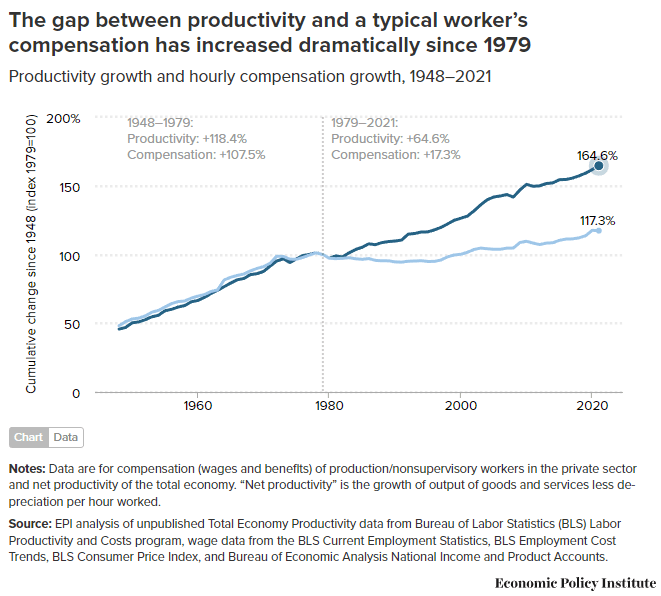 Productivity vs Wages