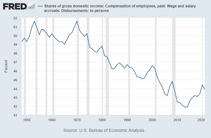 Wage share of GDP
