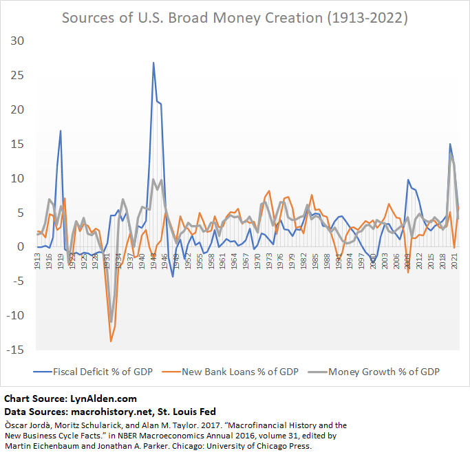 Sources of Money Creation